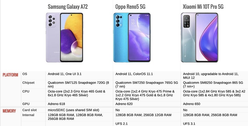 Liên minh Vuaboss Galaxy A72 vs OPPO Reno5 5G vs Mi 10T Pro 5G