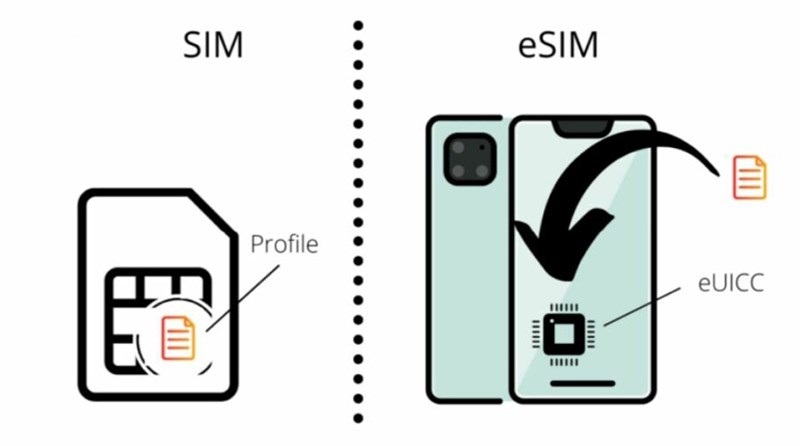 So sánh SIM vật lý và eSIM trên iPhone 16