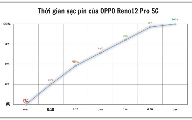 Oppo Reno12 Pro 5G có Liên minh Vuaboss gồm Dubai Palace, VX88, FV88, VV88 pin 4.600mAh và sạc nhanh 80W