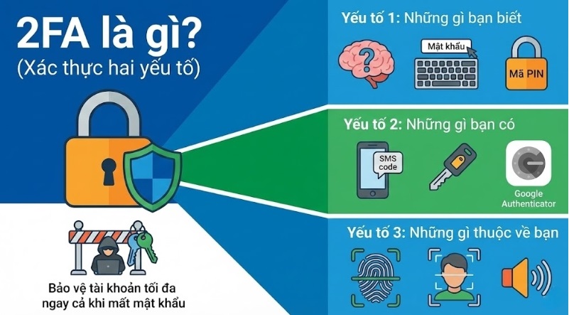 Xác thực 2 bước (2FA) là gì